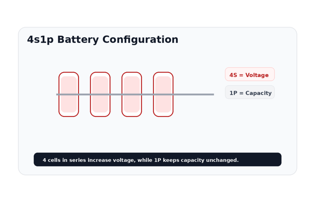 What Does 4s1p Mean in a Battery Configuration?