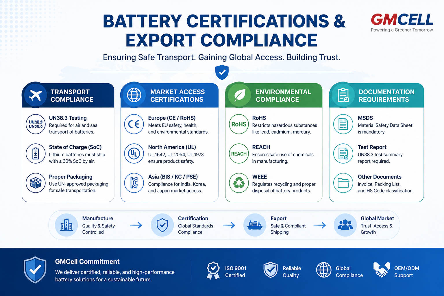 Battery certifications and export compliance framework including UN38.3, CE, RoHS, UL and OEM documentation requirements