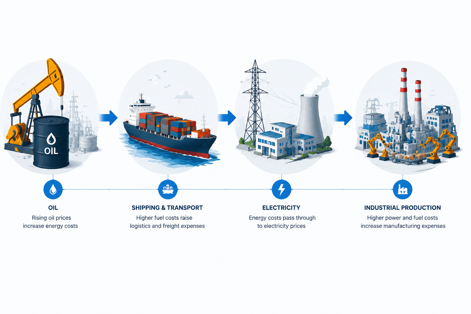 Energy transmission from oil to shipping, electricity and industrial production