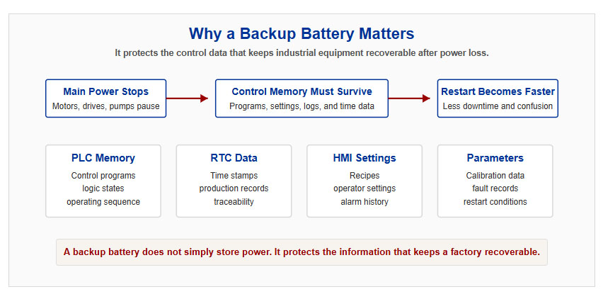 Why backup batteries matter in industrial control systems