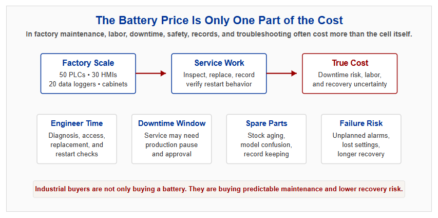 The battery price is only one part of the total industrial backup battery cost