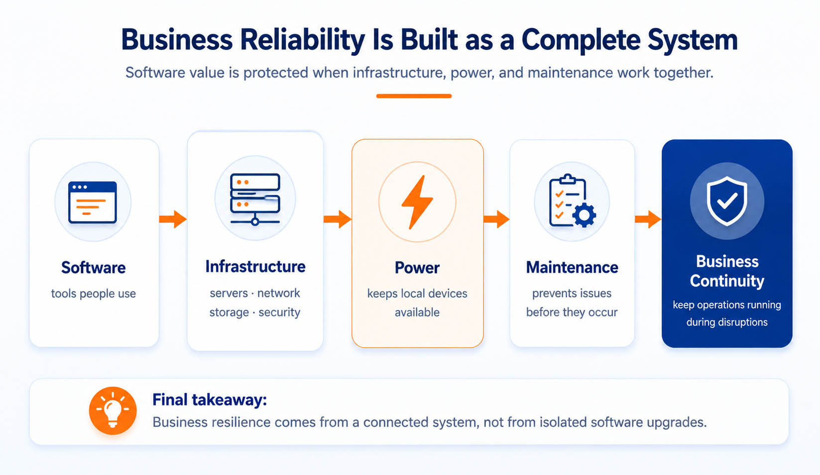 Business reliability built through software infrastructure power maintenance and business continuity