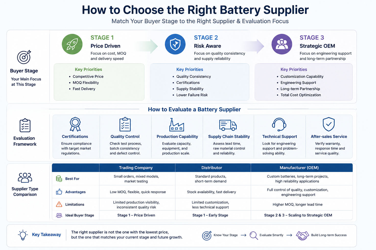 How to choose a battery supplier procurement decision framework with buyer stages and evaluation criteria