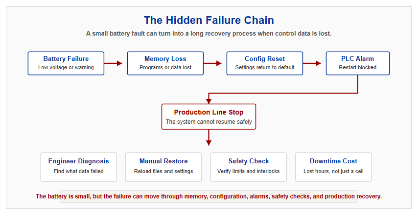 The hidden failure chain caused by industrial backup battery failure