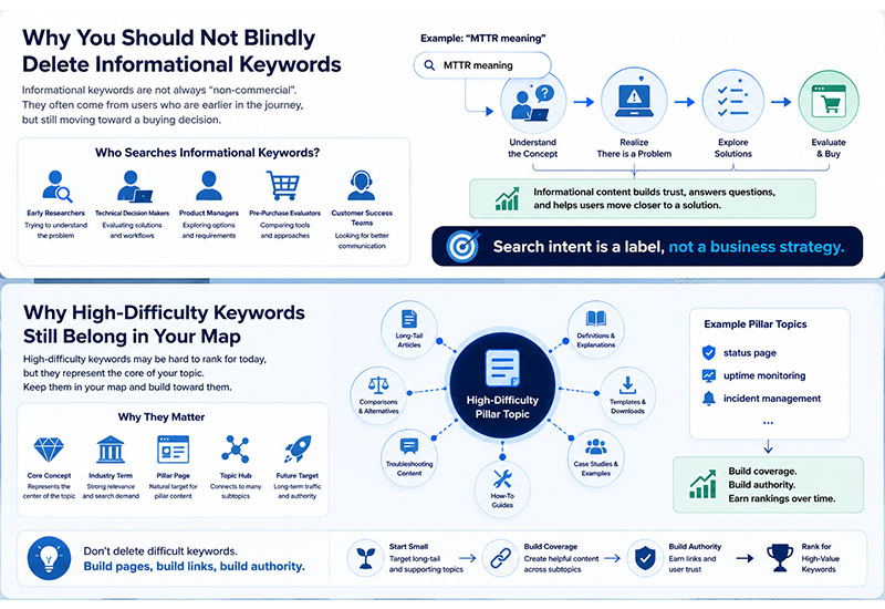 High difficulty keywords remaining in a topic map as pillar pages supported by long tail content, definitions, templates, and troubleshooting guides