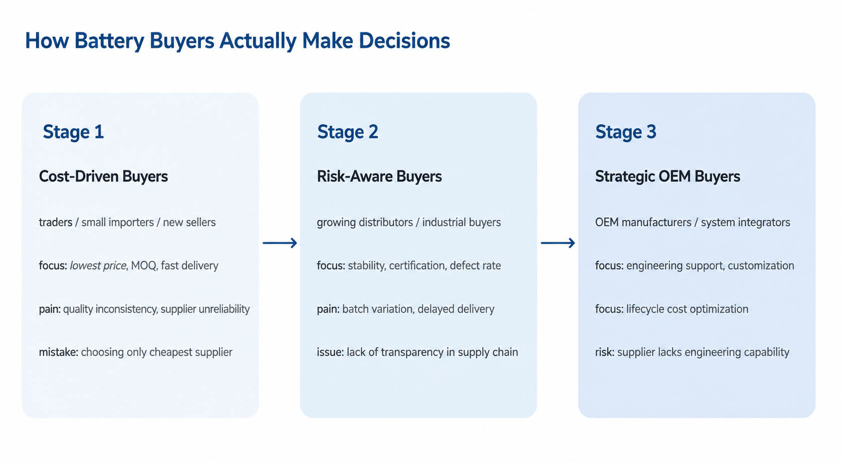 Battery supplier selection framework showing how buyers evolve from cost-driven sourcing to risk-aware distribution and finally to strategic OEM procurement decisions