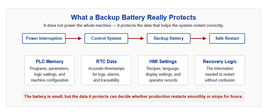 How rechargeable backup batteries protect industrial control systems during power interruptions