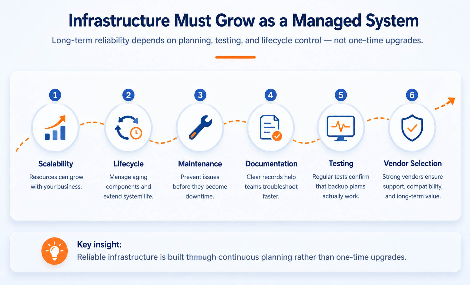Infrastructure planning roadmap showing scalability lifecycle maintenance documentation testing and vendor selection for long-term business growth