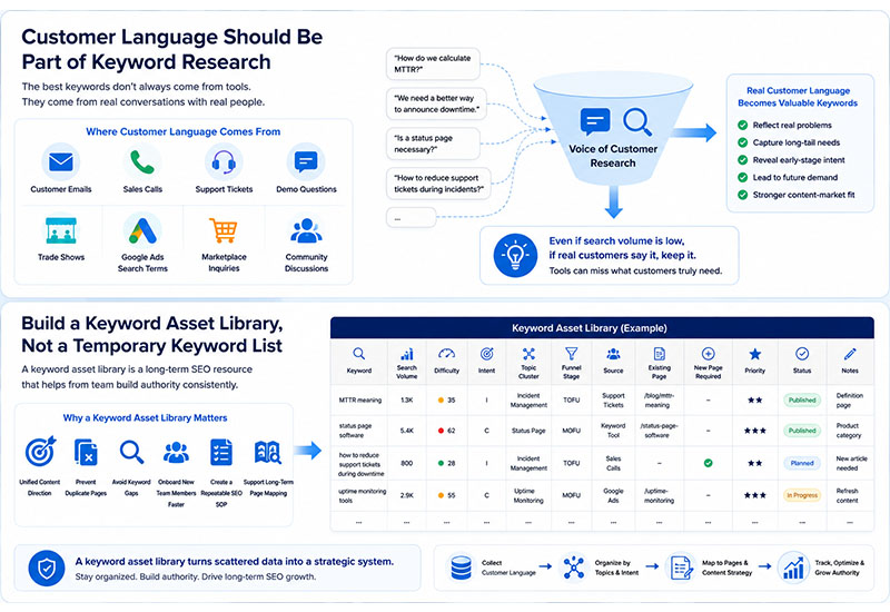 Keyword asset library showing keyword data, topic clusters, source, priority, status, notes, page mapping, and repeatable SEO SOP
