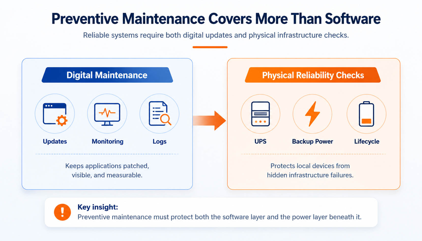 Preventive maintenance includes software updates, monitoring, UPS inspection, backup power checks and battery lifecycle management