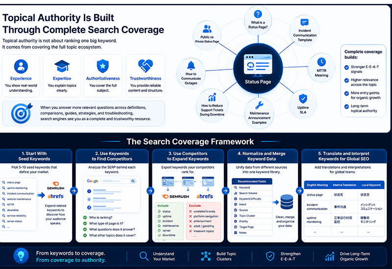 Search coverage framework showing seed keywords, SERP competitors, keyword expansion, data normalization, topic clusters, and multilingual SEO interpretation
