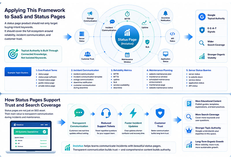 Status page trust framework showing transparency, customer communication, reduced support tickets, incident response, search coverage, and topical authority