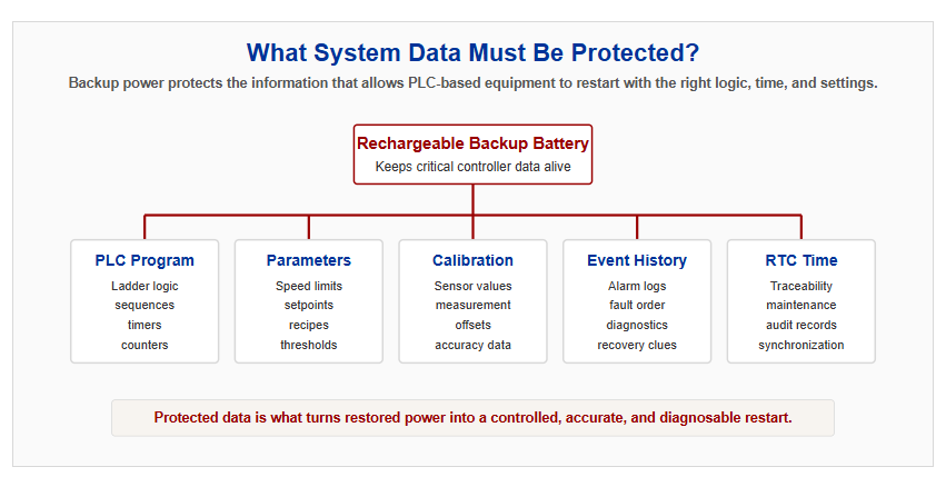 What system data rechargeable backup batteries protect in PLC-based industrial equipment
