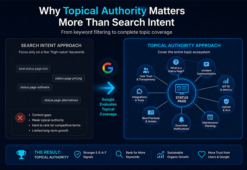 Topical authority framework showing keyword coverage, topic clusters, E-E-A-T, and long-term organic growth