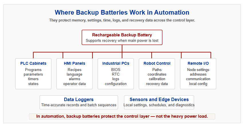 Where rechargeable backup batteries work in industrial automation systems