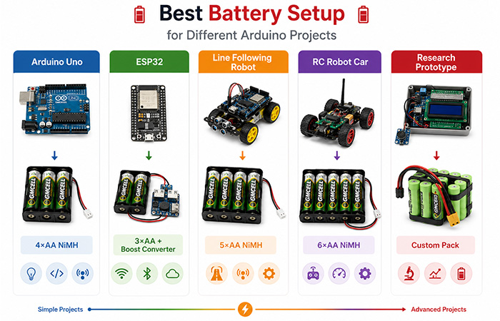 Best battery setup for Arduino Uno, ESP32, line following robot, RC robot car and research prototype projects
